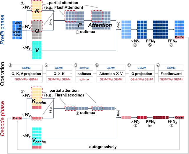 Figure 3 for FlashDecoding++: Faster Large Language Model Inference on GPUs