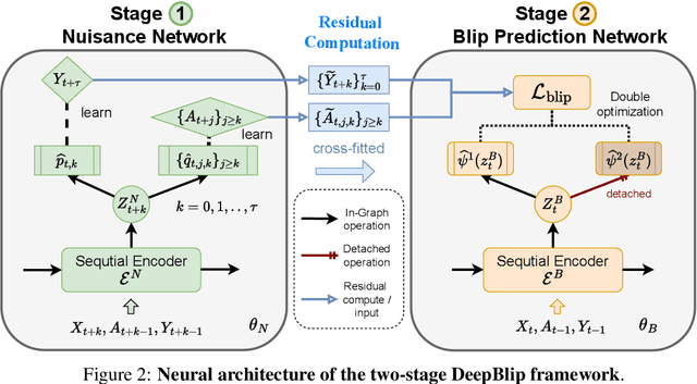 Figure 3 for DeepBlip: Estimating Conditional Average Treatment Effects Over Time