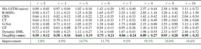 Figure 4 for DeepBlip: Estimating Conditional Average Treatment Effects Over Time