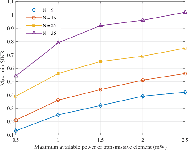 Figure 4 for Towards TMA-Based Transmissive RIS Transceiver Enabled Downlink Communication Networks: A Consensus-ADMM Approach