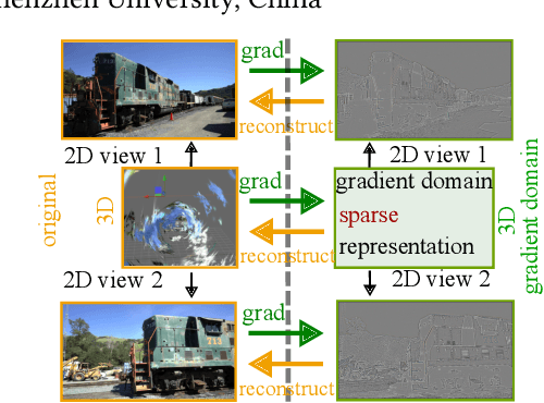 Figure 1 for GDGS: Gradient Domain Gaussian Splatting for Sparse Representation of Radiance Fields