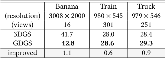 Figure 2 for GDGS: Gradient Domain Gaussian Splatting for Sparse Representation of Radiance Fields