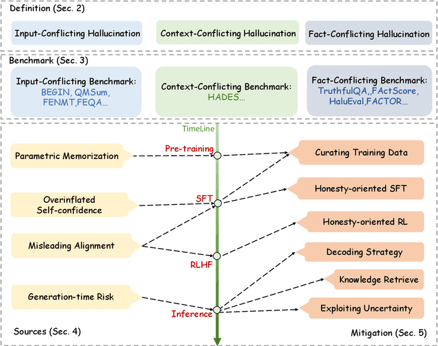 Figure 3 for Siren's Song in the AI Ocean: A Survey on Hallucination in Large Language Models