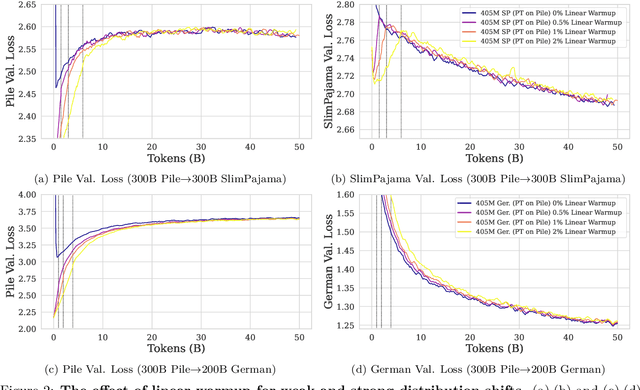 Figure 3 for Simple and Scalable Strategies to Continually Pre-train Large Language Models