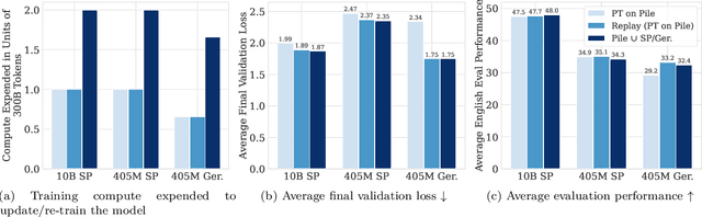 Figure 1 for Simple and Scalable Strategies to Continually Pre-train Large Language Models