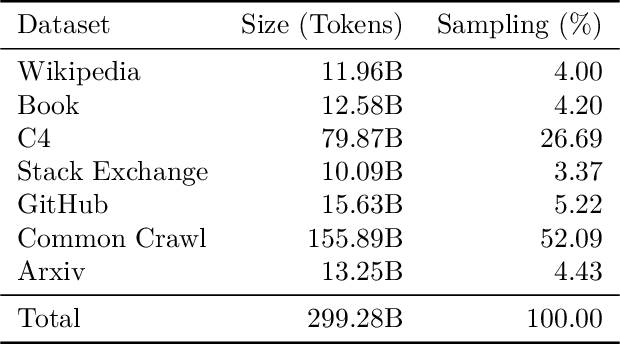 Figure 2 for Simple and Scalable Strategies to Continually Pre-train Large Language Models