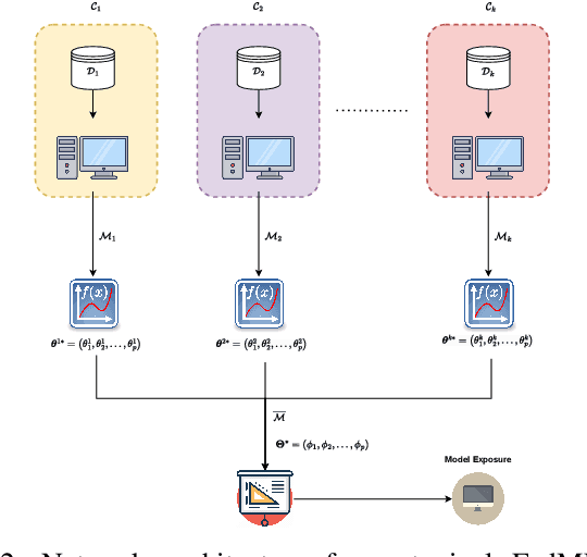 Figure 2 for FedQNN: Federated Learning using Quantum Neural Networks