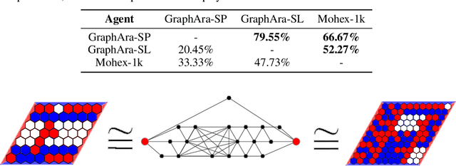 Figure 4 for From Images to Connections: Can DQN with GNNs learn the Strategic Game of Hex?