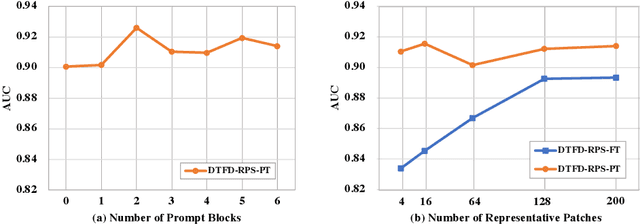 Figure 4 for Exploring Visual Prompts for Whole Slide Image Classification with Multiple Instance Learning