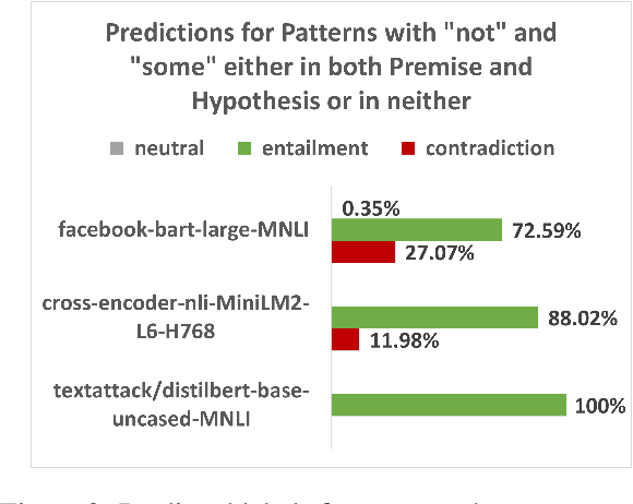 Figure 3 for Uncovering More Shallow Heuristics: Probing the Natural Language Inference Capacities of Transformer-Based Pre-Trained Language Models Using Syllogistic Patterns