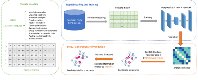 Figure 1 for AlphaCrystal-II: Distance matrix based crystal structure prediction using deep learning
