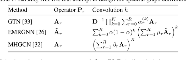 Figure 1 for Spectral Heterogeneous Graph Convolutions via Positive Noncommutative Polynomials