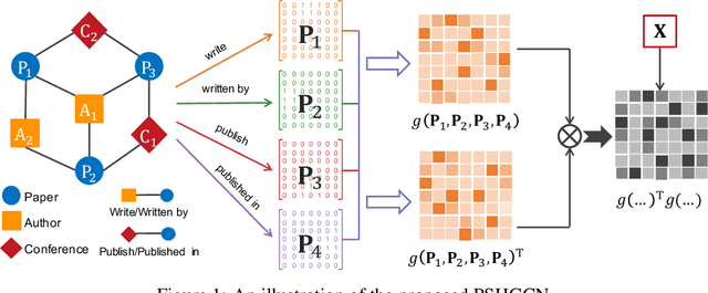Figure 2 for Spectral Heterogeneous Graph Convolutions via Positive Noncommutative Polynomials