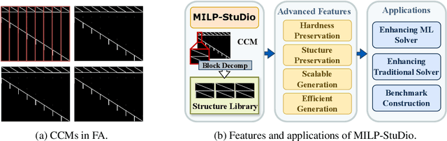 Figure 1 for MILP-StuDio: MILP Instance Generation via Block Structure Decomposition