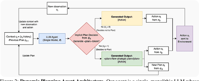 Figure 3 for Learning When to Plan: Efficiently Allocating Test-Time Compute for LLM Agents
