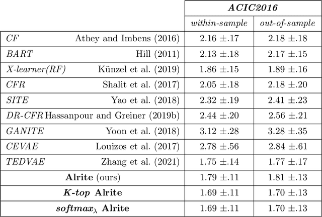 Figure 4 for Asymmetrical Latent Representation for Individual Treatment Effect Modeling