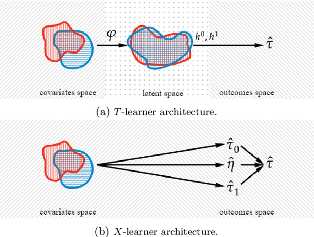 Figure 3 for Asymmetrical Latent Representation for Individual Treatment Effect Modeling