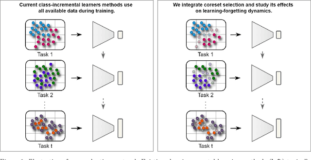 Figure 1 for Continual Learning on a Data Diet