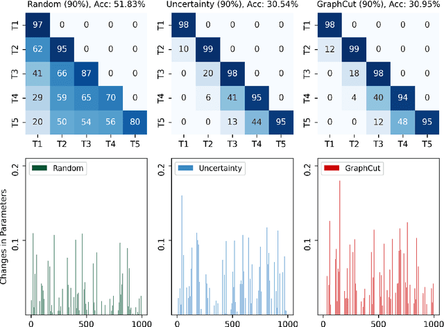 Figure 4 for Continual Learning on a Data Diet