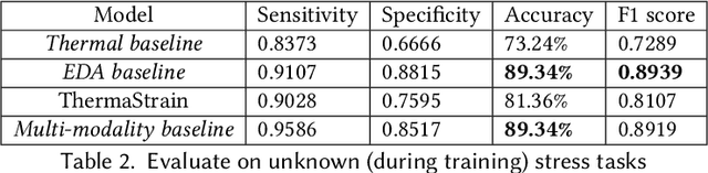 Figure 4 for "Reading Between the Heat": Co-Teaching Body Thermal Signatures for Non-intrusive Stress Detection