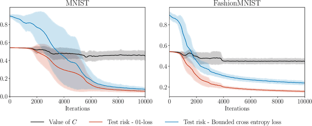 Figure 1 for A PAC-Bayesian Link Between Generalisation and Flat Minima