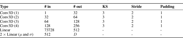 Figure 1 for Revealing Patterns of Symptomatology in Parkinson's Disease: A Latent Space Analysis with 3D Convolutional Autoencoders