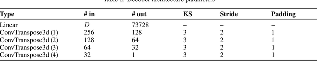 Figure 3 for Revealing Patterns of Symptomatology in Parkinson's Disease: A Latent Space Analysis with 3D Convolutional Autoencoders