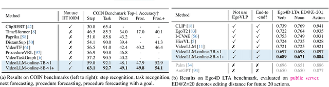 Figure 3 for VideoLLM-online: Online Video Large Language Model for Streaming Video