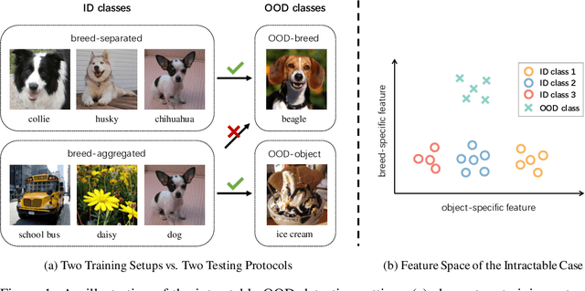 Figure 1 for Semantic or Covariate? A Study on the Intractable Case of Out-of-Distribution Detection