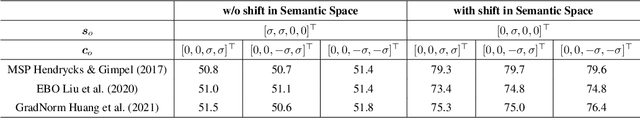 Figure 2 for Semantic or Covariate? A Study on the Intractable Case of Out-of-Distribution Detection