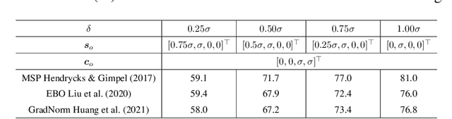 Figure 4 for Semantic or Covariate? A Study on the Intractable Case of Out-of-Distribution Detection