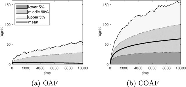 Figure 1 for Contextual Bandits with Arm Request Costs and Delays