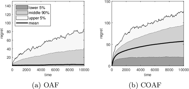 Figure 2 for Contextual Bandits with Arm Request Costs and Delays