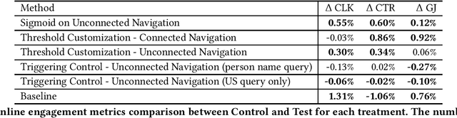 Figure 3 for Integrity and Junkiness Failure Handling for Embedding-based Retrieval: A Case Study in Social Network Search