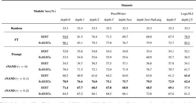 Figure 4 for Logical Negation Augmenting and Debiasing for Prompt-based Methods