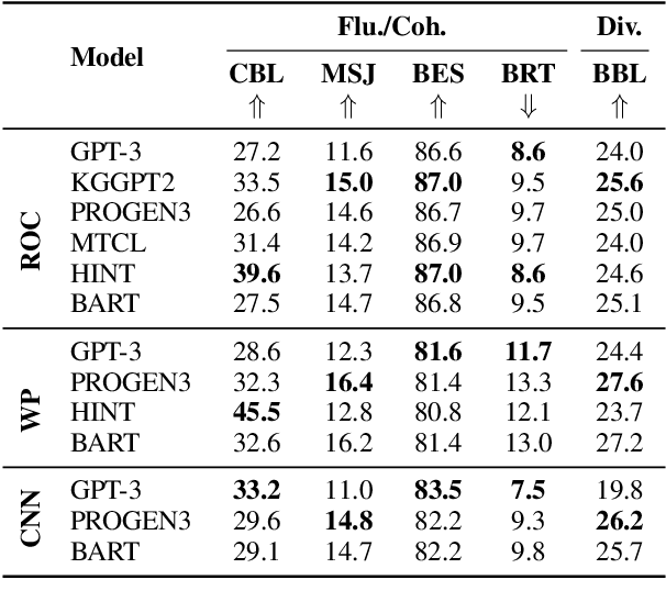 Figure 2 for Can Very Large Pretrained Language Models Learn Storytelling With A Few Examples?