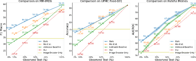 Figure 3 for Missing Modality Prediction for Unpaired Multimodal Learning via Joint Embedding of Unimodal Models