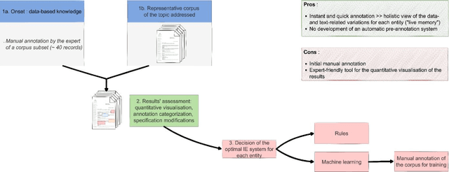 Figure 1 for Development of the user-friendly decision aid Rule-based Evaluation and Support Tool (REST) for optimizing the resources of an information extraction task
