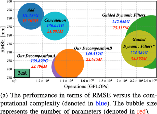 Figure 1 for Decomposed Guided Dynamic Filters for Efficient RGB-Guided Depth Completion