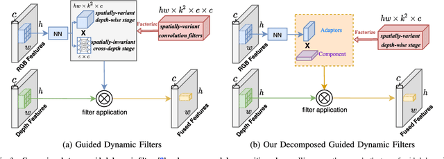 Figure 4 for Decomposed Guided Dynamic Filters for Efficient RGB-Guided Depth Completion