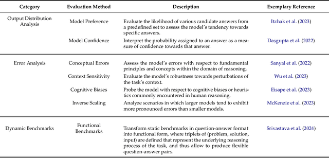 Figure 2 for Beyond Accuracy: Evaluating the Reasoning Behavior of Large Language Models -- A Survey