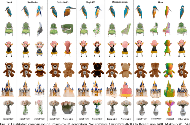 Figure 3 for Customize-It-3D: High-Quality 3D Creation from A Single Image Using Subject-Specific Knowledge Prior
