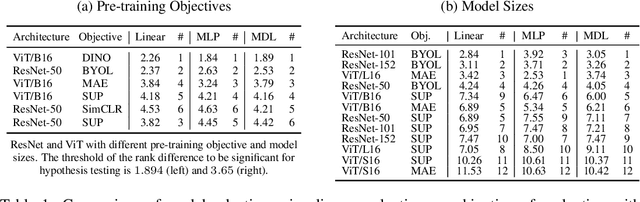 Figure 2 for Evaluating Representations with Readout Model Switching