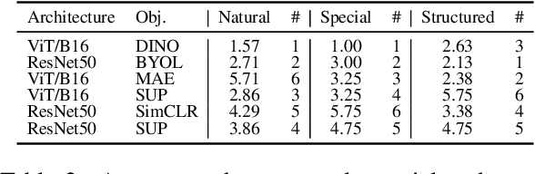 Figure 3 for Evaluating Representations with Readout Model Switching