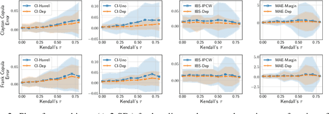 Figure 3 for Practical Evaluation of Copula-based Survival Metrics: Beyond the Independent Censoring Assumption