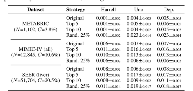 Figure 2 for Practical Evaluation of Copula-based Survival Metrics: Beyond the Independent Censoring Assumption