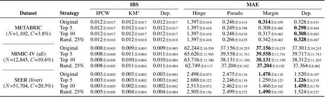 Figure 4 for Practical Evaluation of Copula-based Survival Metrics: Beyond the Independent Censoring Assumption