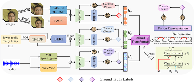 Figure 1 for Improving the Modality Representation with Multi-View Contrastive Learning for Multimodal Sentiment Analysis