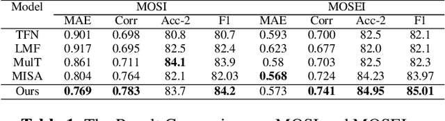 Figure 2 for Improving the Modality Representation with Multi-View Contrastive Learning for Multimodal Sentiment Analysis