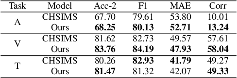 Figure 3 for Improving the Modality Representation with Multi-View Contrastive Learning for Multimodal Sentiment Analysis